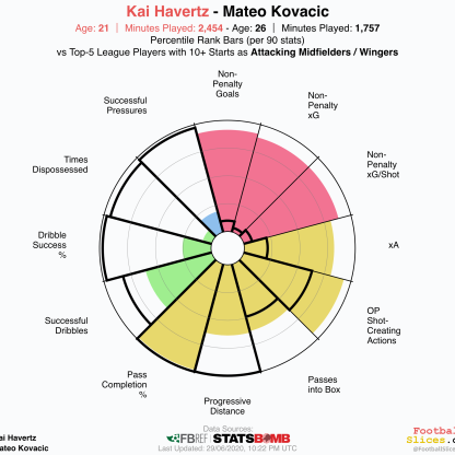 Mateo-Kovacic-vs-Kai Havertz